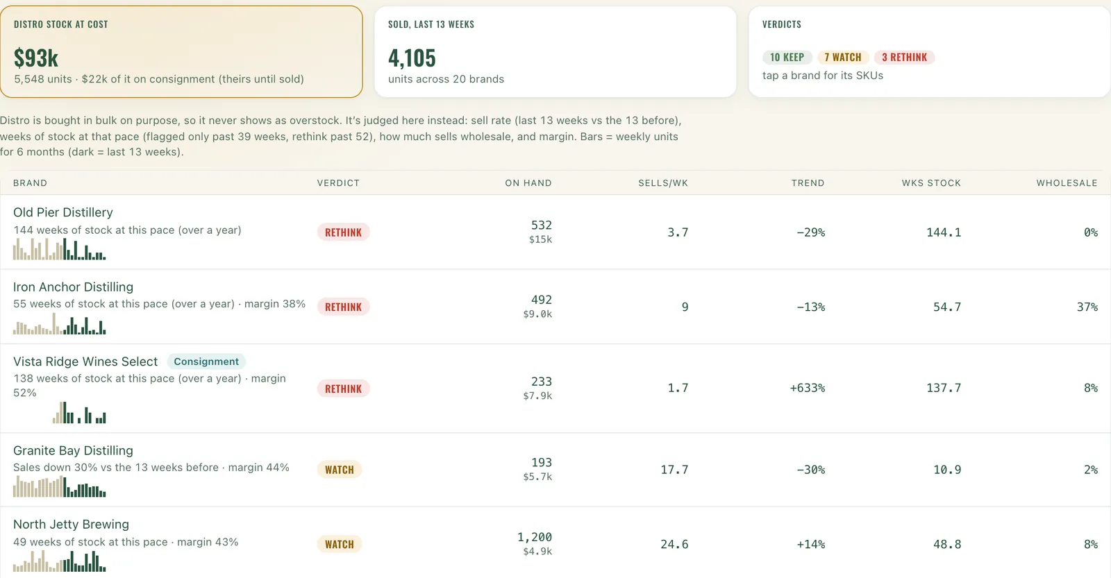 Every brand graded, with stock at cost, sell rate and weeks of stock.