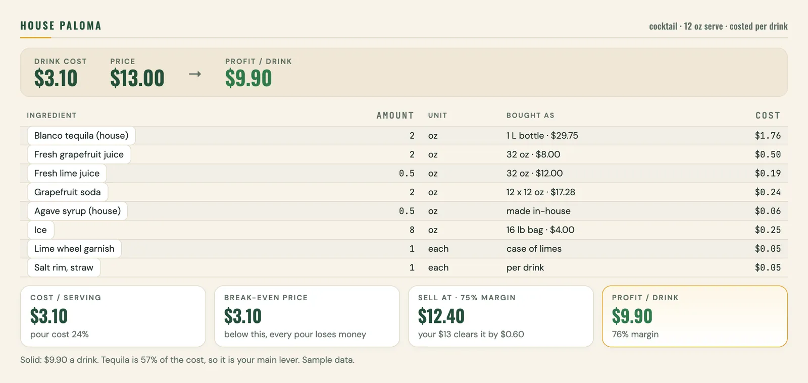 One drink, costed: every ingredient, break-even, the price for your margin target and profit per drink.