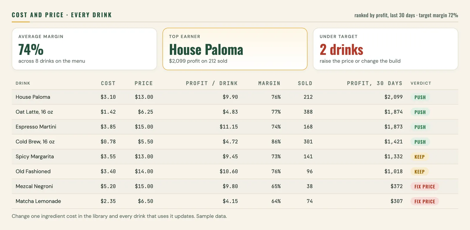 Every drink, ranked by profit