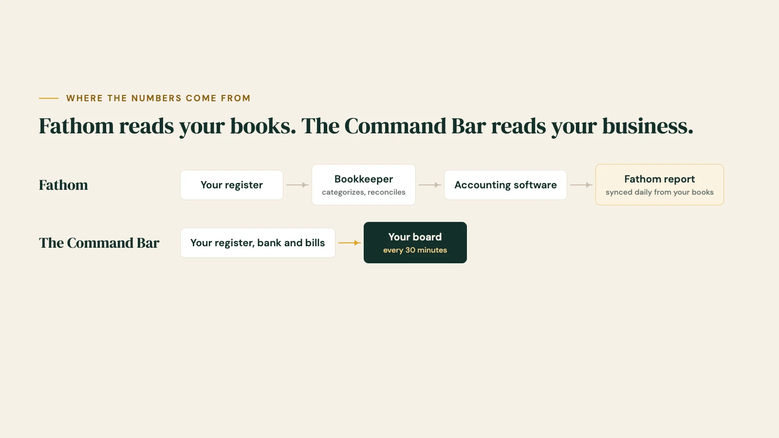 Where the numbers come from: Fathom goes register, bookkeeper, accounting software, then a report synced daily from your books. The Command Bar goes from your register, bank and bills straight to your board every 30 minutes.