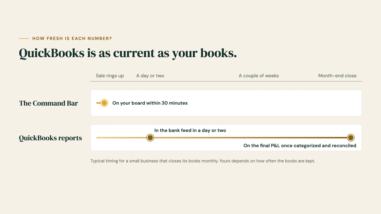 Timeline: a sale is on the Command Bar within 30 minutes; in QuickBooks it reaches the bank feed in a day or two and the final P&L once categorized and reconciled, often at month end