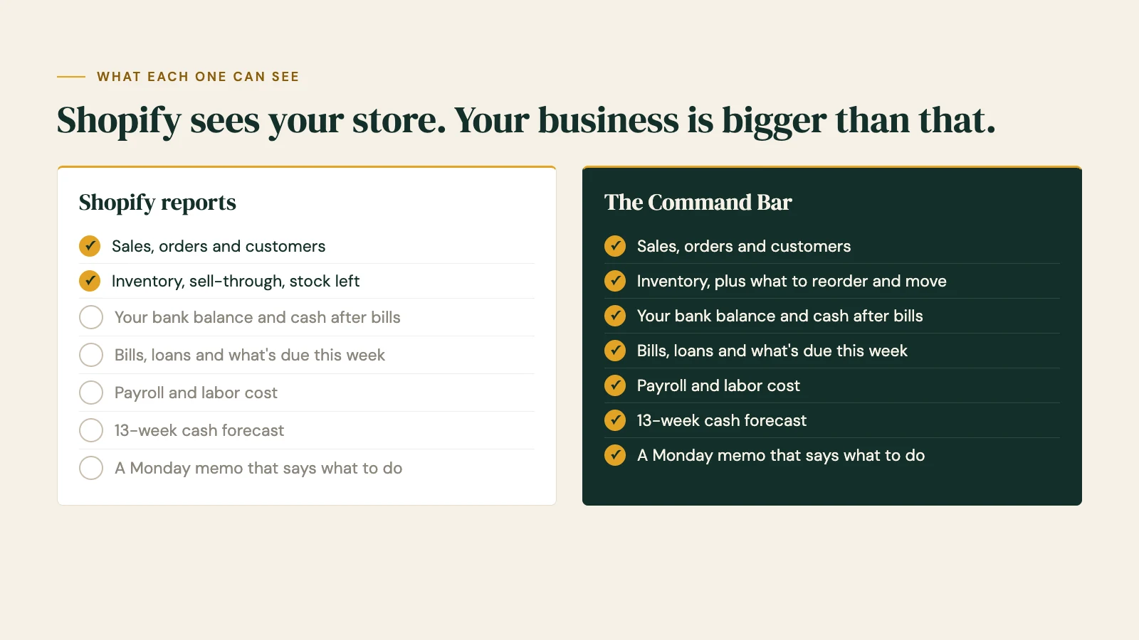 Side by side: Shopify reports cover sales and inventory; the Command Bar adds bank balance, bills, payroll, a 13-week cash forecast and a Monday memo