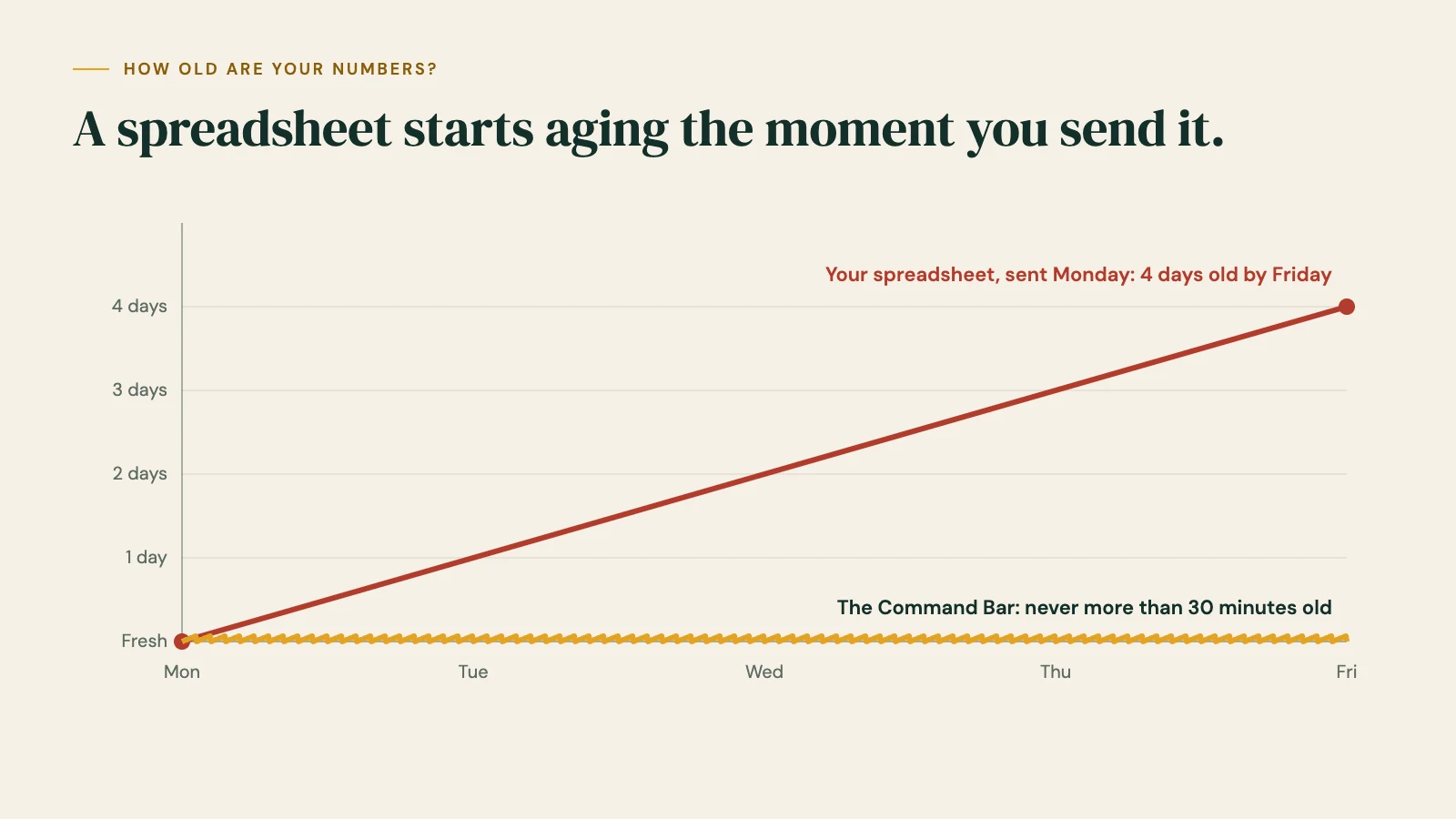 Chart: a spreadsheet sent Monday is four days old by Friday, while the Command Bar is never more than 30 minutes old