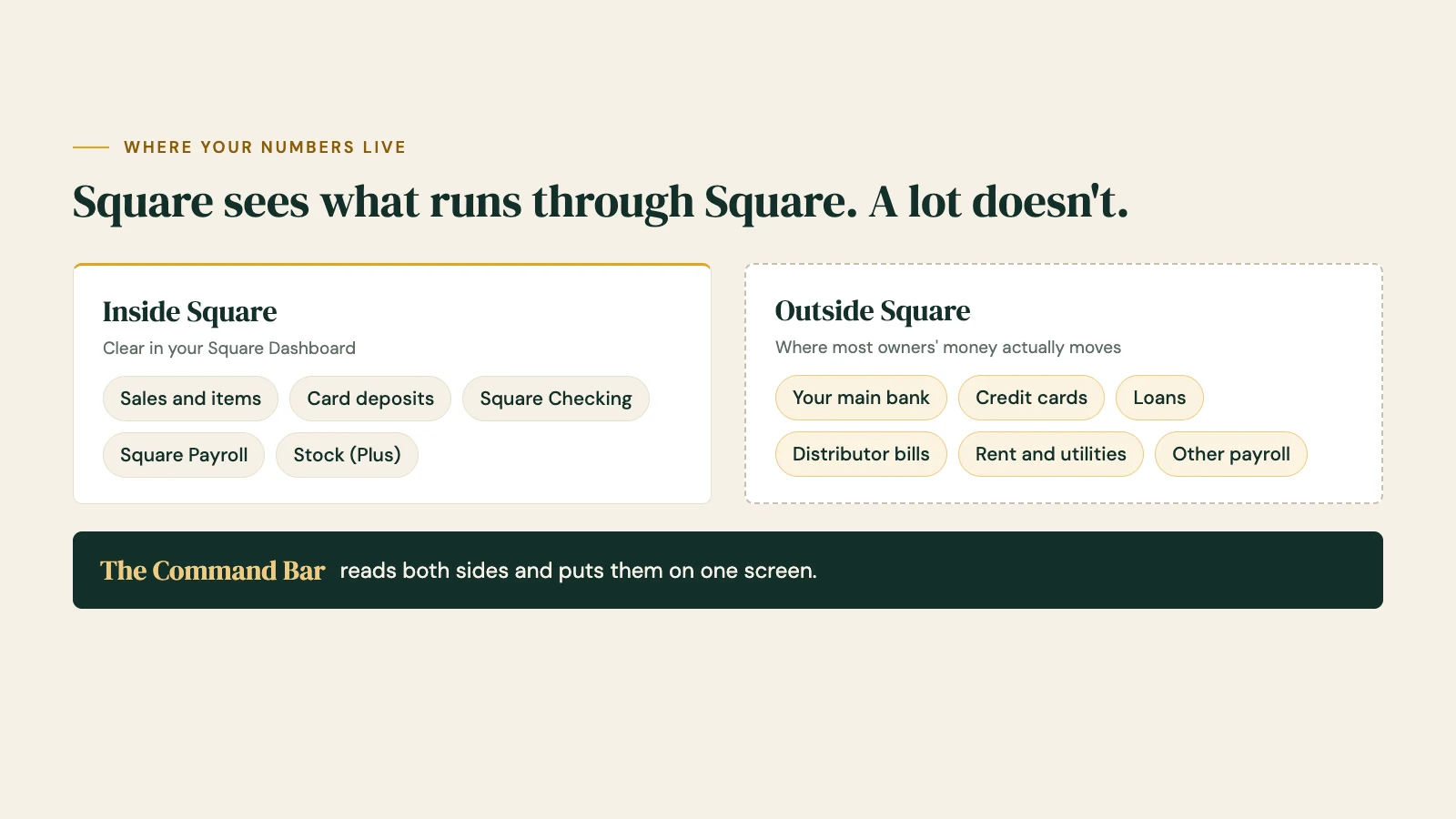 Inside Square: sales, card deposits, Square Checking, Square Payroll and stock. Outside Square: your main bank, credit cards, loans, distributor bills, rent and other payroll. The Command Bar reads both sides.