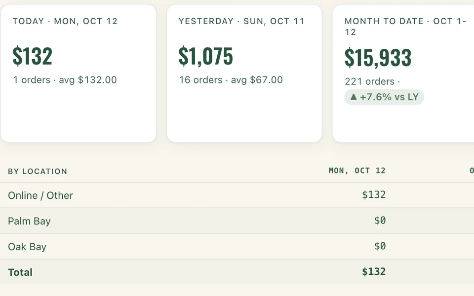 Daily sales and the pace against last year