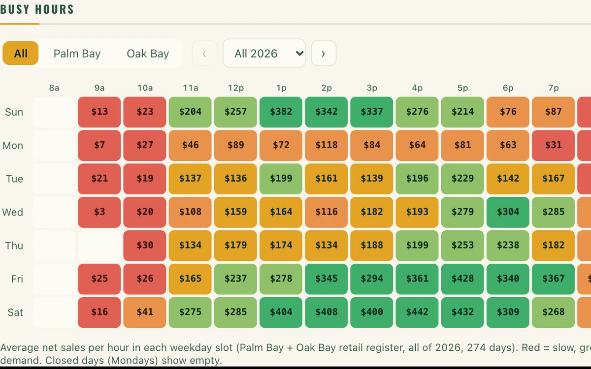 Busy hours: average sales for every hour of every weekday, from slow to busy