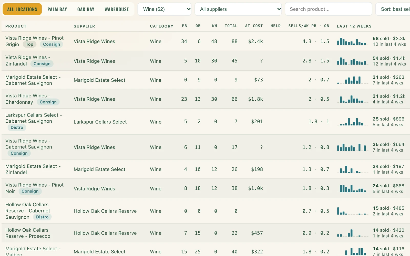 Every wine ranked by what sold: stock at each store, sales per week, a 12-week trend and suggested moves