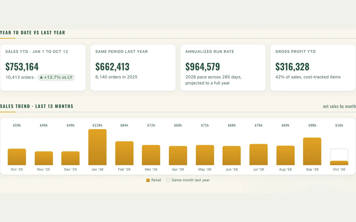 Sales year to date against last year, with the 13-month sales trend